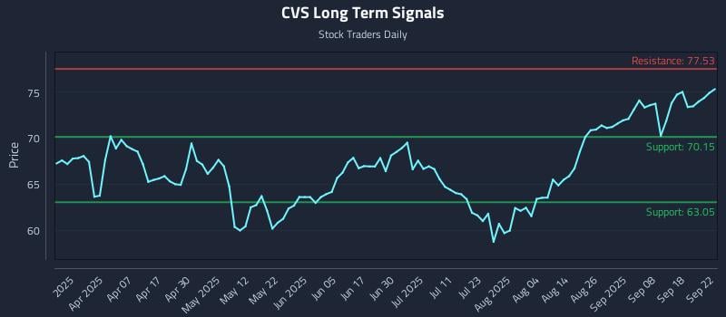 CVS Long Term Analysis for September 23 2025