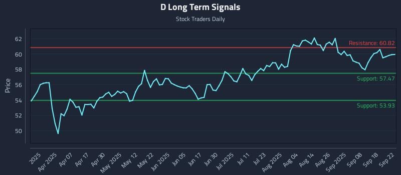 D Long Term Analysis for September 23 2025
