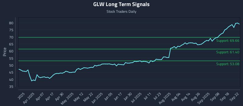 GLW Long Term Analysis for September 23 2025