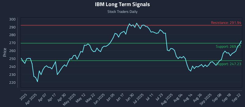 IBM Long Term Analysis for September 23 2025