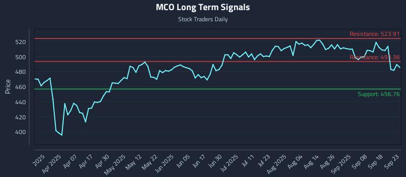MCO Long Term Analysis for September 23 2025