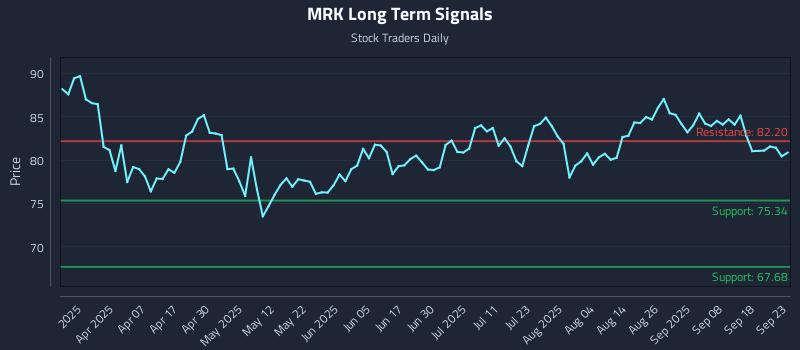 MRK Long Term Analysis for September 23 2025