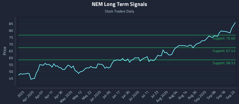 NEM Long Term Analysis for September 23 2025