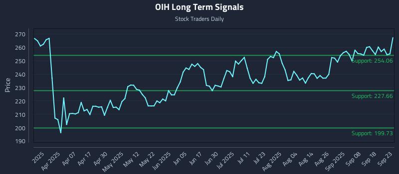 OIH Long Term Analysis for September 23 2025
