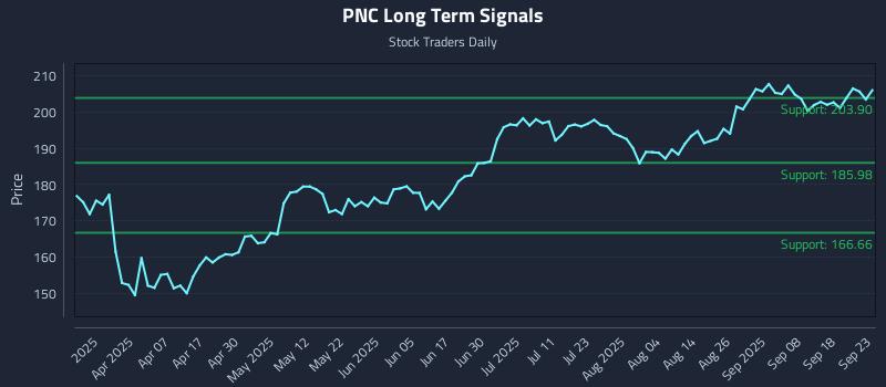 PNC Long Term Analysis for September 23 2025