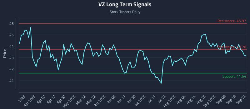 VZ Long Term Analysis for September 23 2025