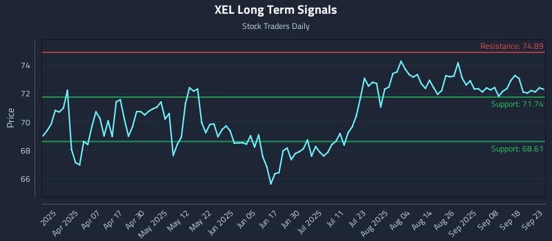 XEL Long Term Analysis for September 23 2025