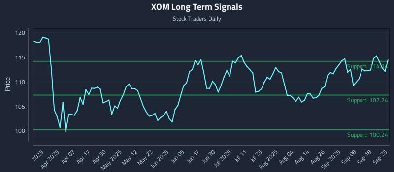 XOM Long Term Analysis for September 23 2025