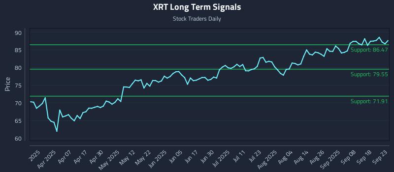 XRT Long Term Analysis for September 23 2025