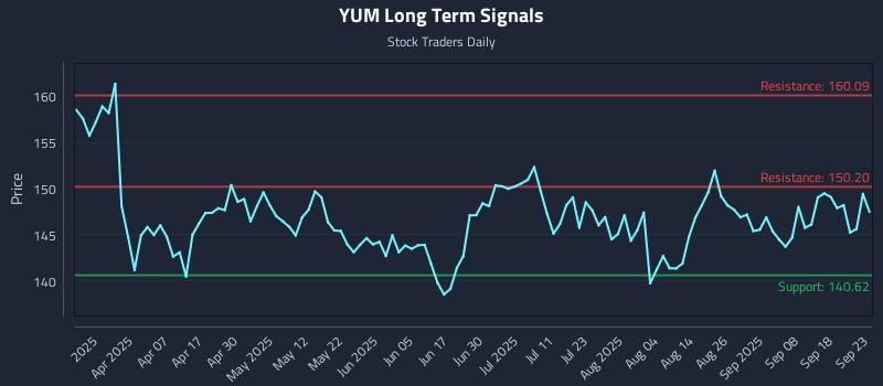 YUM Long Term Analysis for September 23 2025