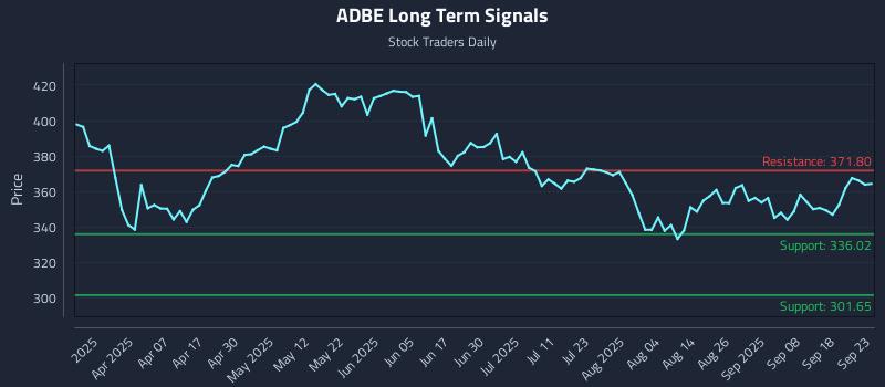 ADBE Long Term Analysis for September 23 2025