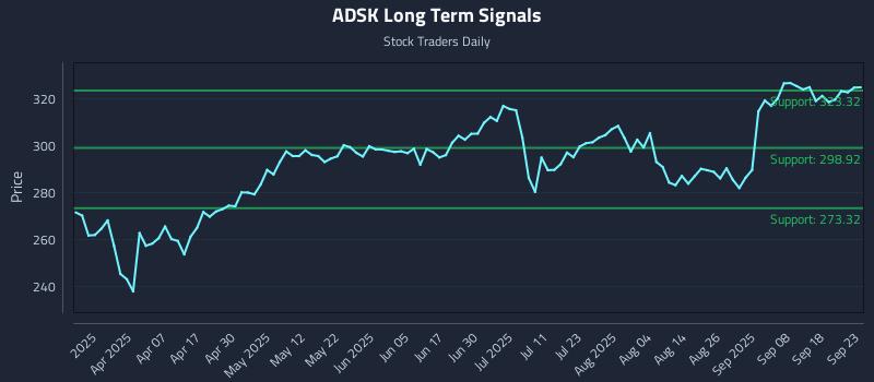 ADSK Long Term Analysis for September 23 2025