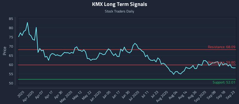 KMX Long Term Analysis for September 23 2025