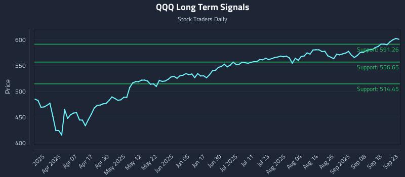QQQ Long Term Analysis for September 23 2025