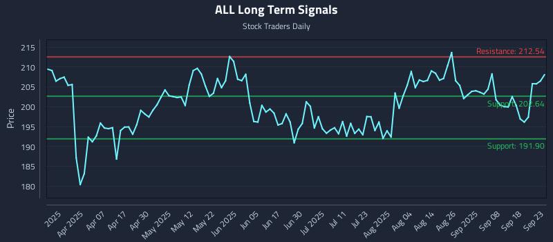 ALL Long Term Analysis for September 23 2025