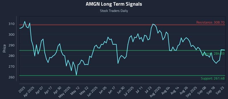 AMGN Long Term Analysis for September 23 2025