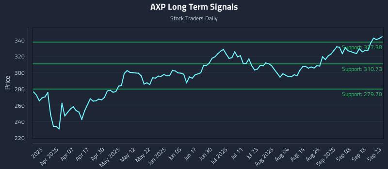 AXP Long Term Analysis for September 23 2025