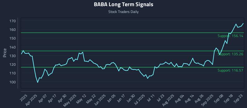 BABA Long Term Analysis for September 23 2025