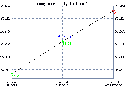 LPNT Long Term Analysis