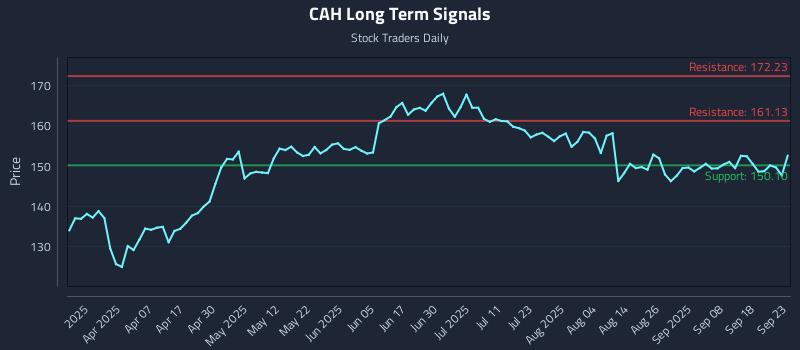 CAH Long Term Analysis for September 23 2025