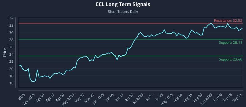 CCL Long Term Analysis for September 23 2025