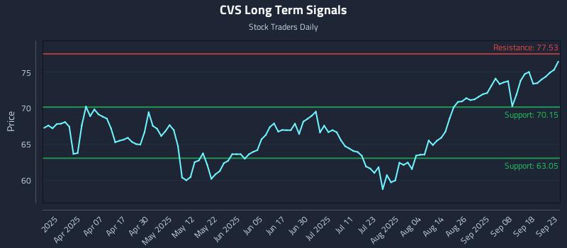 CVS Long Term Analysis for September 23 2025