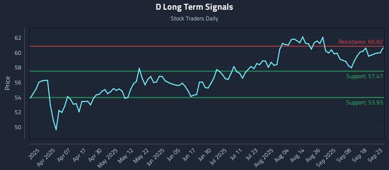 D Long Term Analysis for September 23 2025