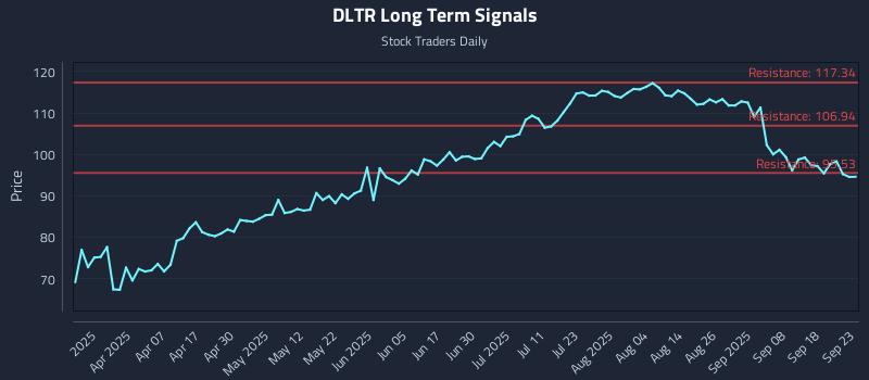 DLTR Long Term Analysis for September 23 2025