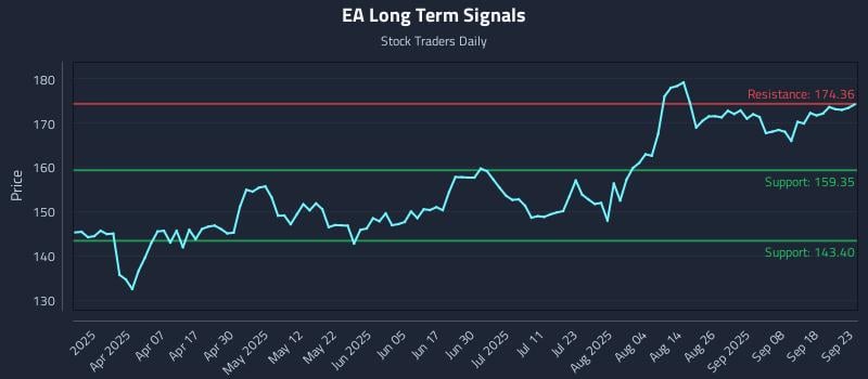 EA Long Term Analysis for September 23 2025