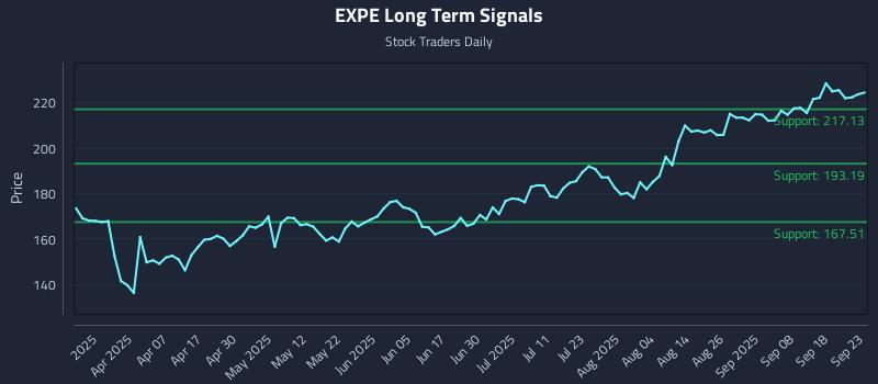 EXPE Long Term Analysis for September 23 2025