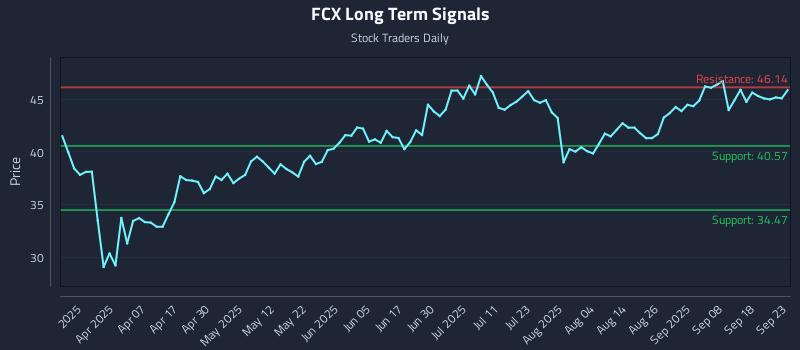FCX Long Term Analysis for September 23 2025
