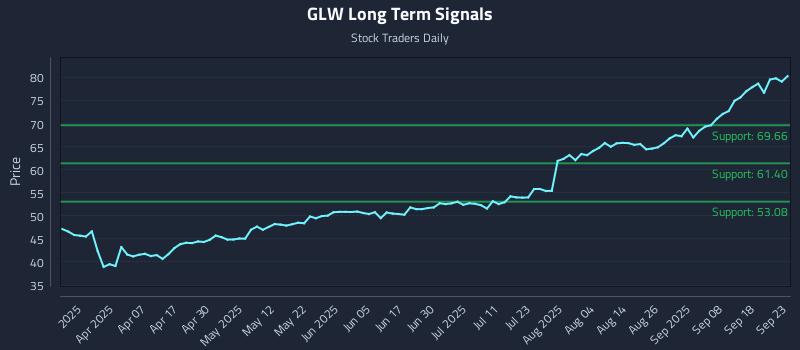 GLW Long Term Analysis for September 23 2025