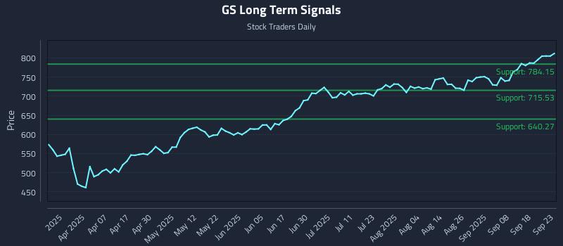 GS Long Term Analysis for September 23 2025
