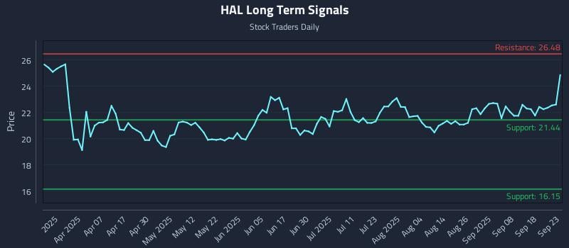 HAL Long Term Analysis for September 23 2025