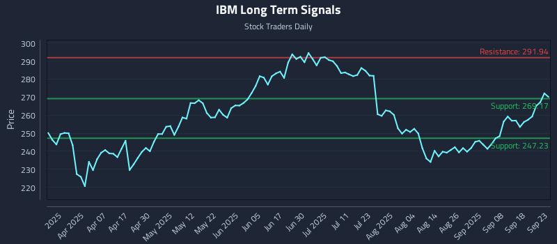 IBM Long Term Analysis for September 23 2025 IBM Long Term Analysis for September 23 2025