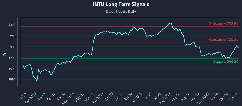 INTU Long Term Analysis for September 23 2025