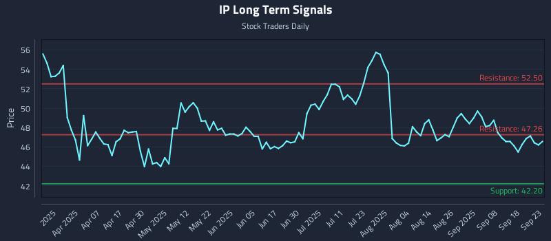 IP Long Term Analysis for September 23 2025