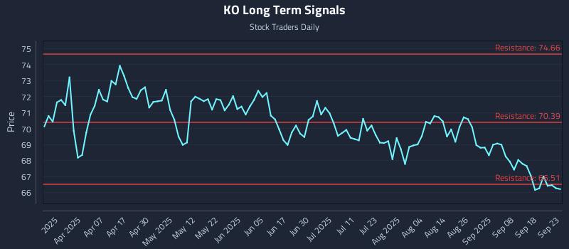 KO Long Term Analysis for September 23 2025