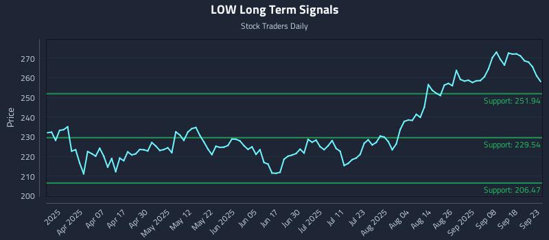 LOW Long Term Analysis for September 23 2025