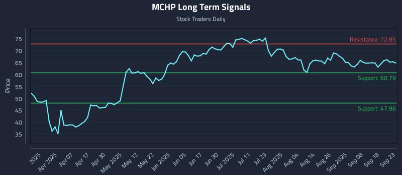 MCHP Long Term Analysis for September 23 2025