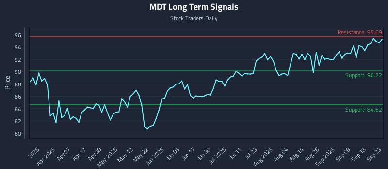 MDT Long Term Analysis for September 23 2025