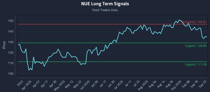 NUE Long Term Analysis for September 23 2025