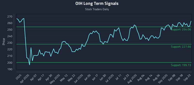 OIH Long Term Analysis for September 23 2025