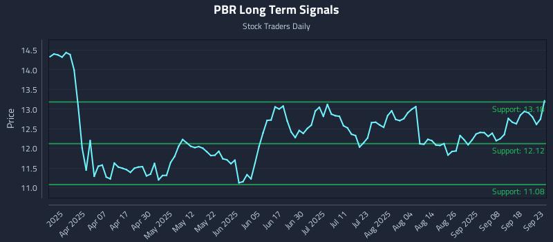 PBR Long Term Analysis for September 23 2025