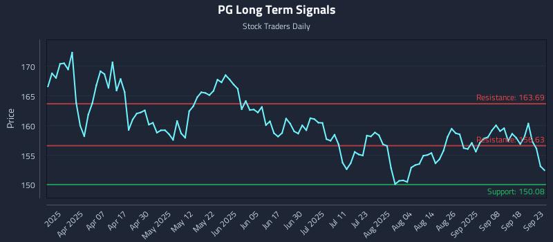 PG Long Term Analysis for September 23 2025