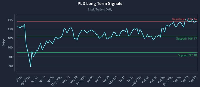 PLD Long Term Analysis for September 23 2025