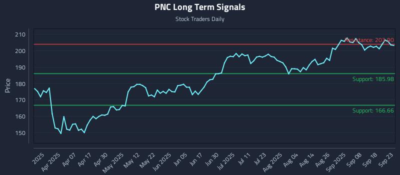PNC Long Term Analysis for September 23 2025