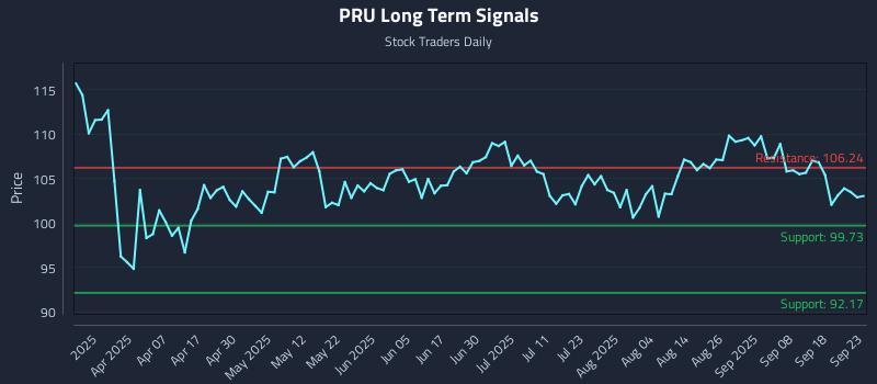 PRU Long Term Analysis for September 23 2025