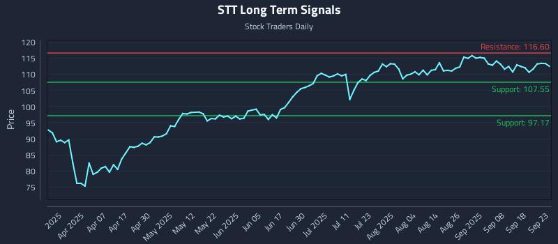 STT Long Term Analysis for September 23 2025