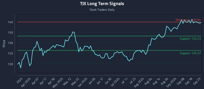TJX Long Term Analysis for September 23 2025